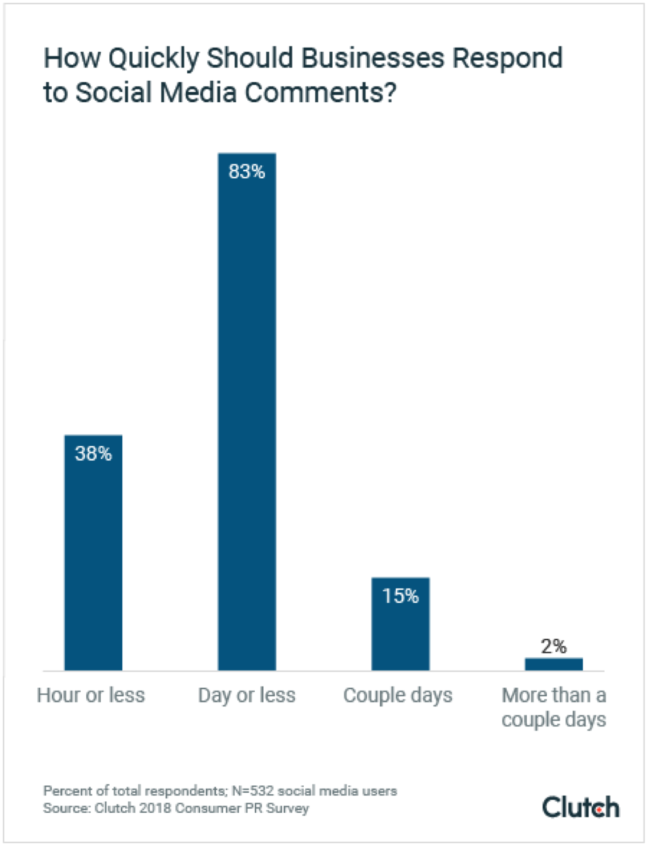 Does your company listen carefully, consistently and responsively? PR and customer service need social media.